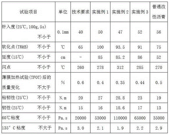 High-performance modified asphalt and preparation method thereof