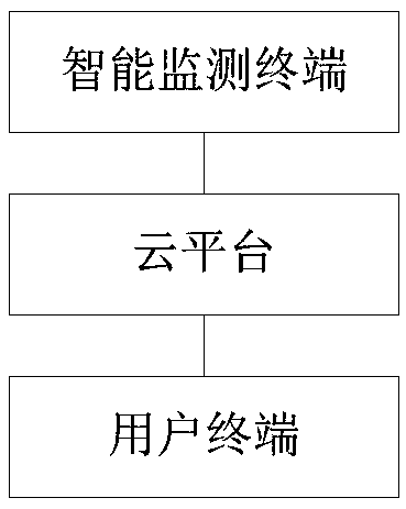 Hospital equipment safety stereoscopic monitoring cloud platform, system and method