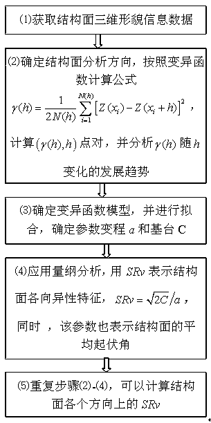 Evaluation method of shear strength of rock structural surface with anisotropic characteristics