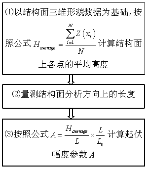 Evaluation method of shear strength of rock structural surface with anisotropic characteristics