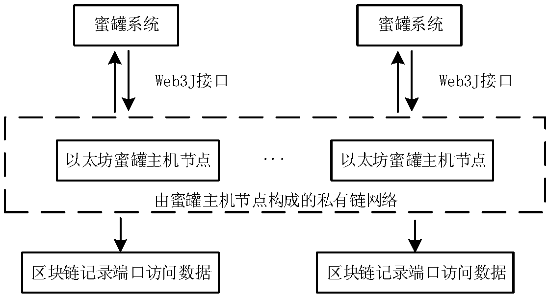 Array honey pot cooperative control method based on block chain