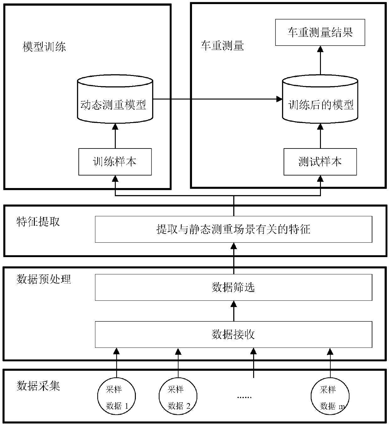 Vehicle dynamic weight measuring method based on neural network regression and system adopted by method