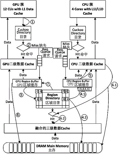 Method for establishing access by fusing multiple levels of cache directories