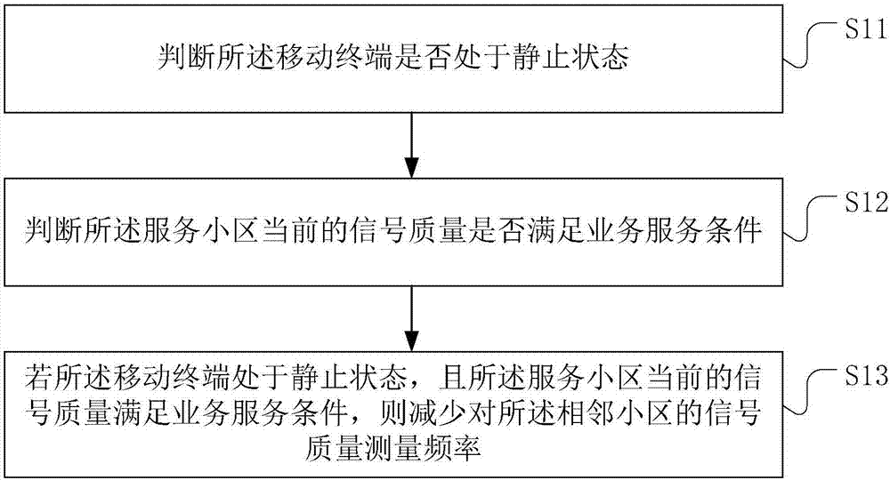 Communication measurement method and apparatus, mobile terminal and storage medium