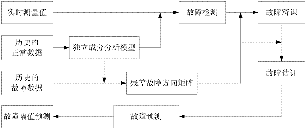 Failure prediction method based on ICA reconstruction