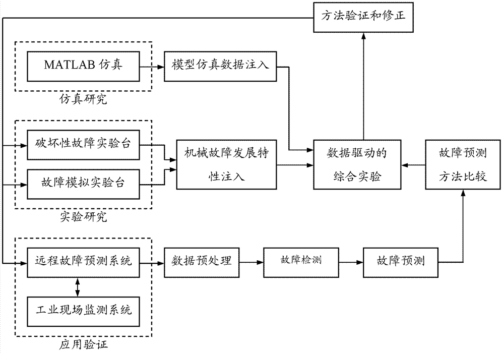 Failure prediction method based on ICA reconstruction