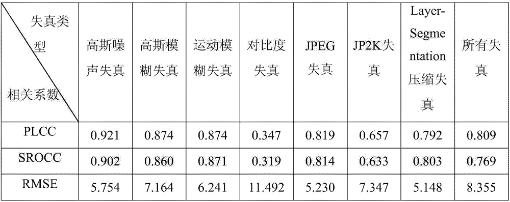 Non-reference screen image quality evaluation method based on global information.