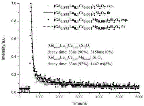 Cerium-doped gadolinium disilicate luminescent material and preparation method thereof