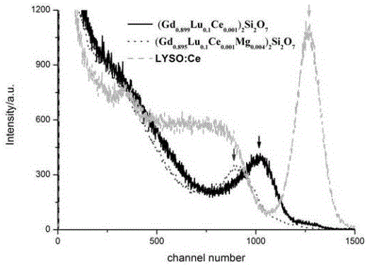 Cerium-doped gadolinium disilicate luminescent material and preparation method thereof