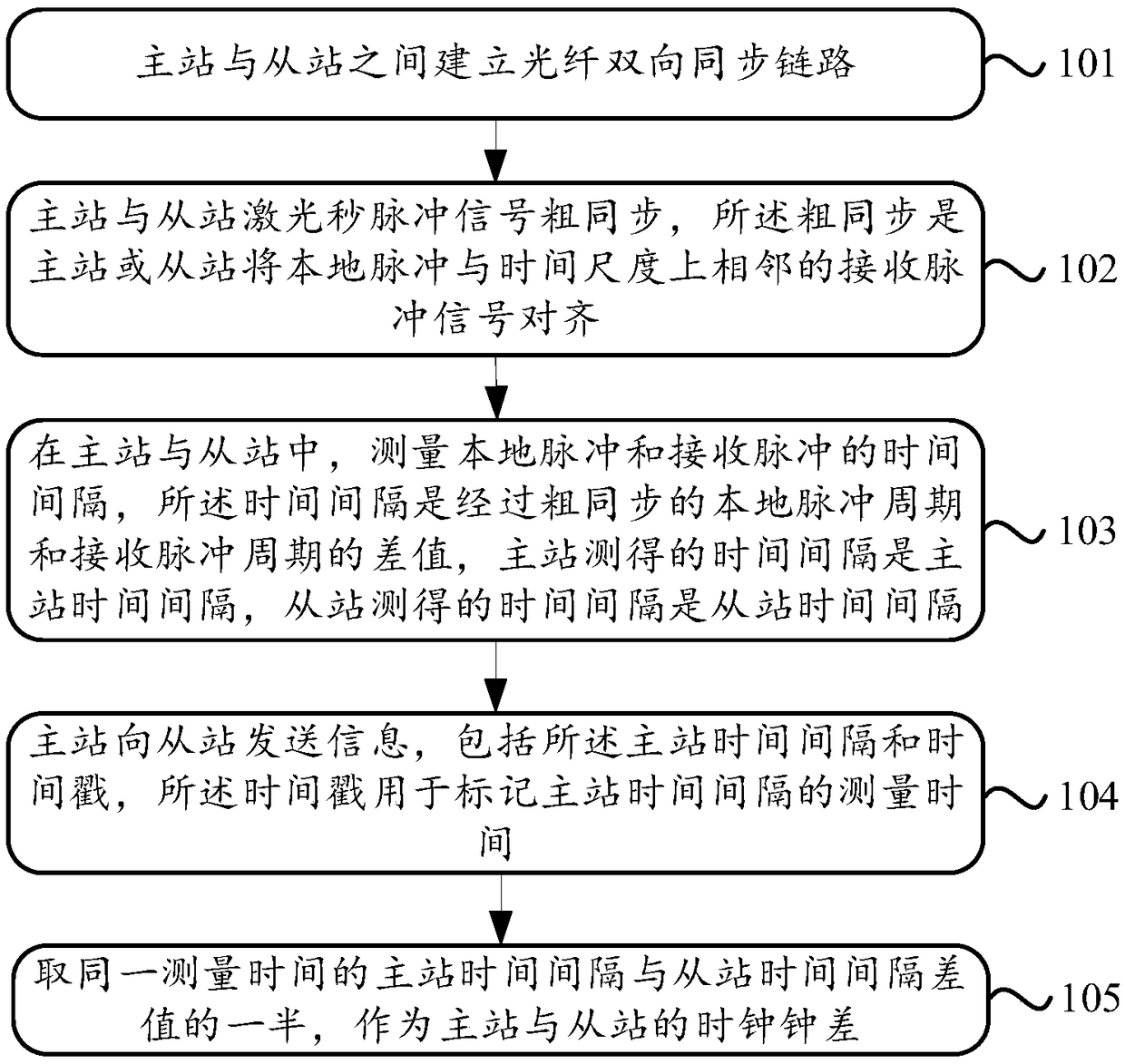 Bidirectional optical-fiber time-frequency synchronization method and system of second pulse signal taming