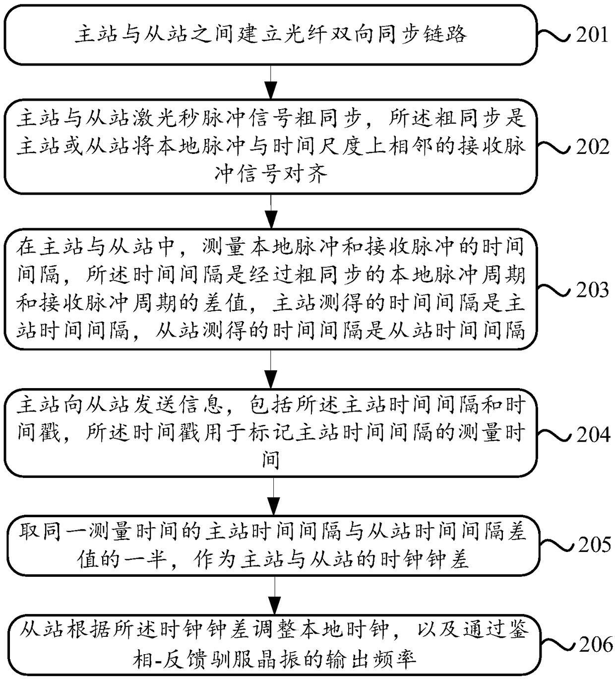 Bidirectional optical-fiber time-frequency synchronization method and system of second pulse signal taming