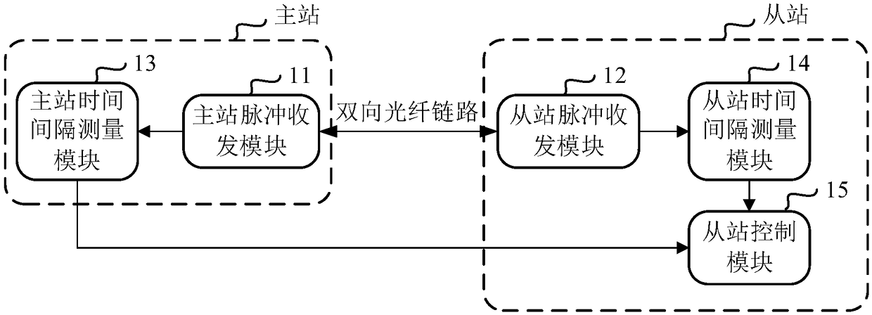 Bidirectional optical-fiber time-frequency synchronization method and system of second pulse signal taming