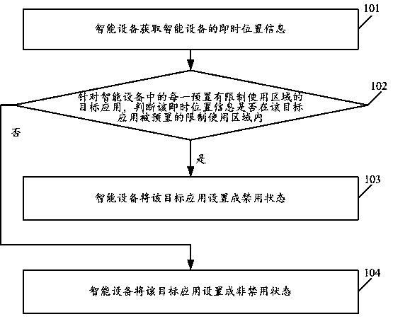 A smart device control method and smart device based on location information