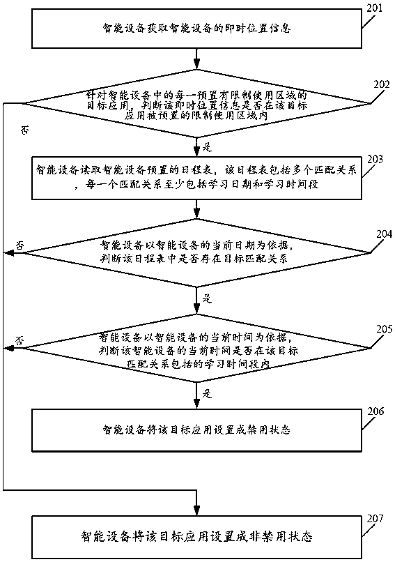 A smart device control method and smart device based on location information