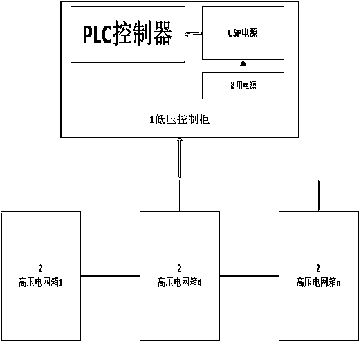 Intelligent monitoring control system of high-voltage power grid at prison boundary