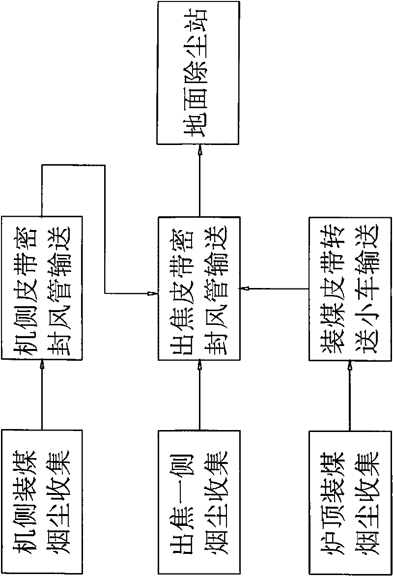 Coal-charging and coke-discharging two-in-one flue dust collecting and purifying method and device of coke oven