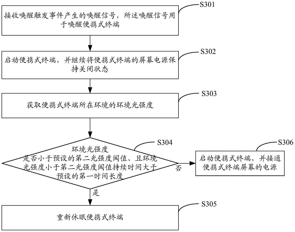 Portable terminal sleeping method of mis-awakening and portable terminal