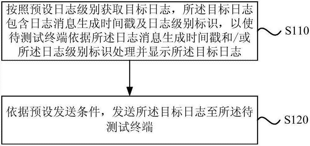 Log processing method and device, electronic device and storage medium