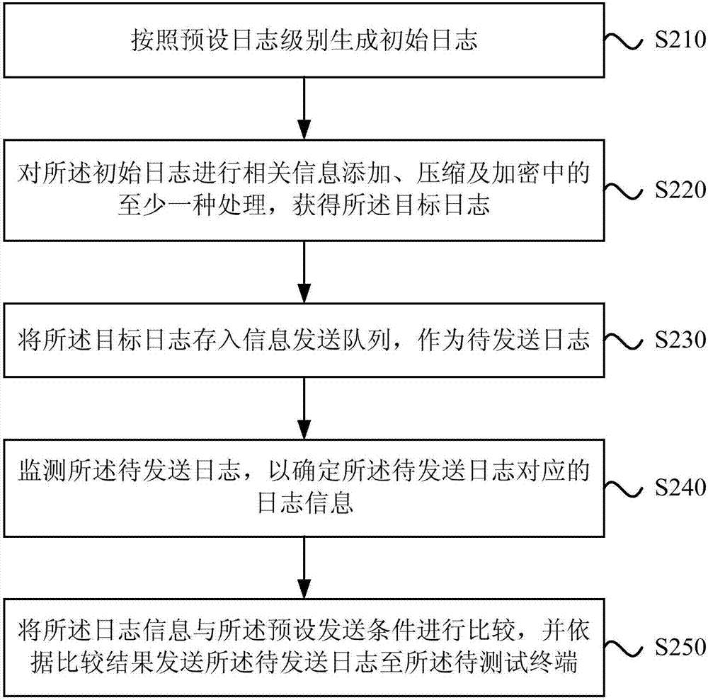 Log processing method and device, electronic device and storage medium