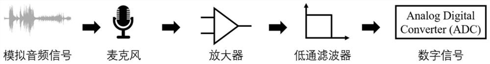 A Device Fingerprint Extraction Method Based on Microphone Nonlinear Characteristics