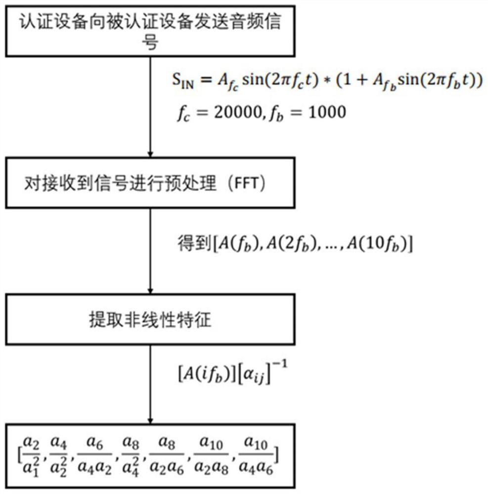 A Device Fingerprint Extraction Method Based on Microphone Nonlinear Characteristics