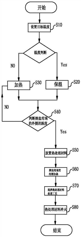 Salt bath heat treatment molten salt device and control method thereof