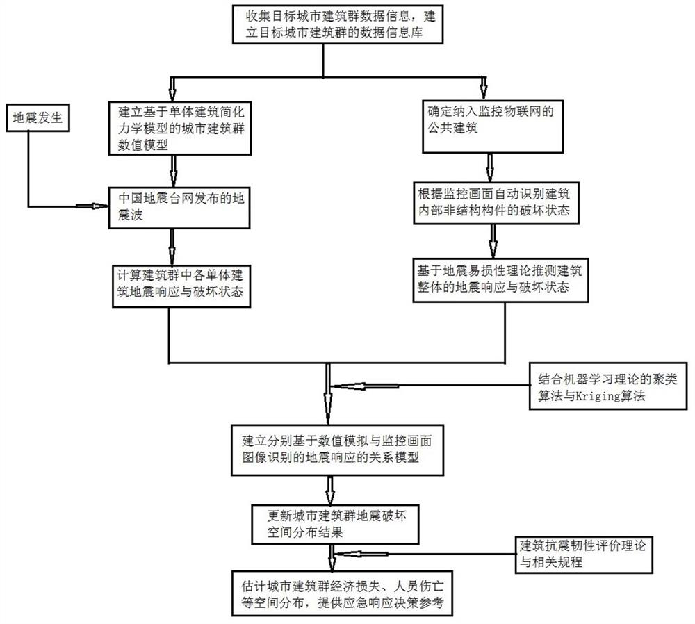 Urban building group post-earthquake loss distribution calculation method based on monitoring Internet of Things