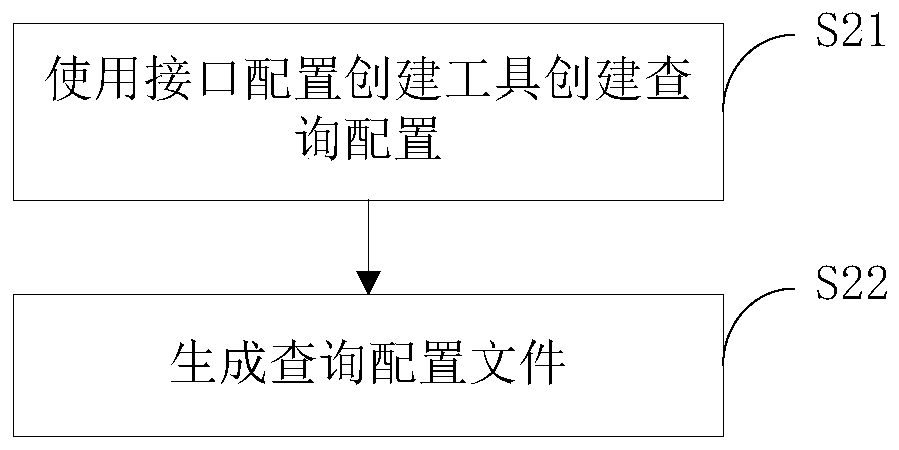 Business interface development method