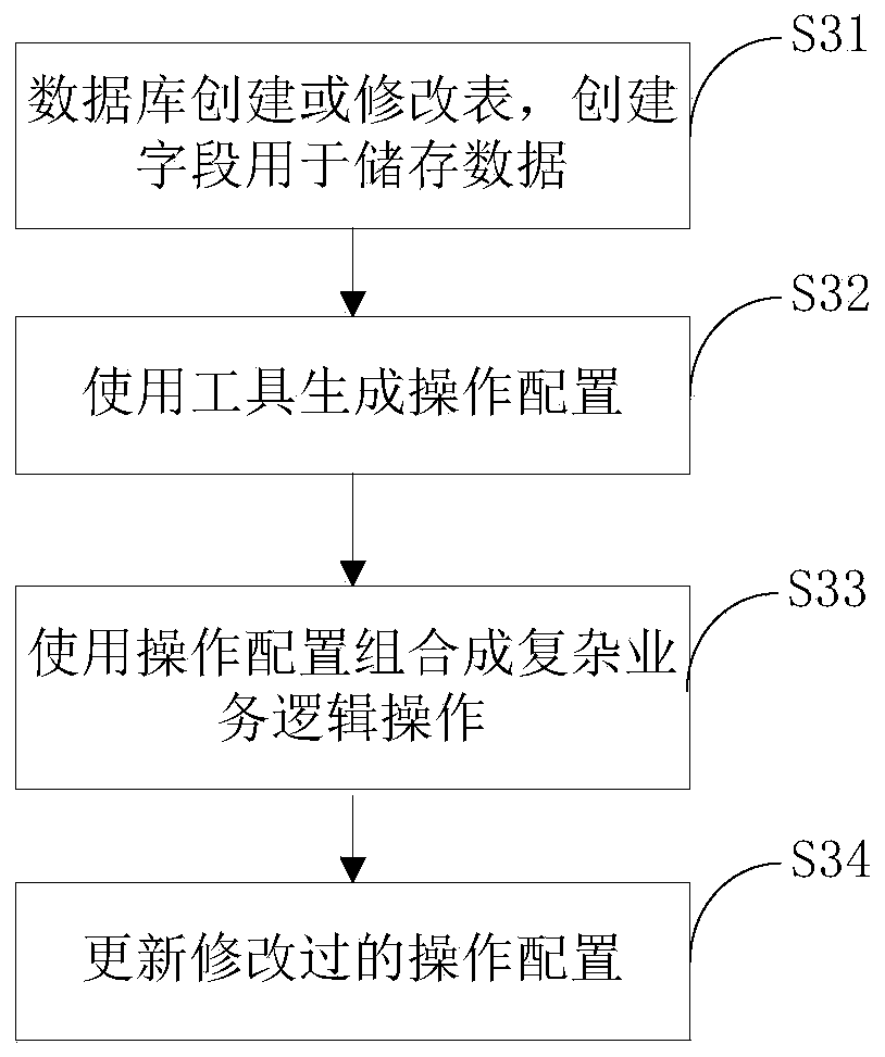 Business interface development method