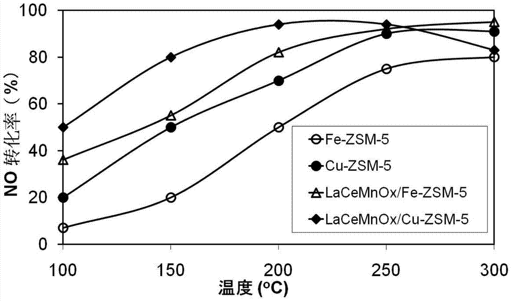 Low-temperature catalyst and preparation method thereof