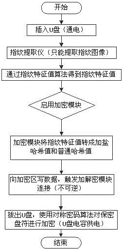 USB flash disk fingerprint authentication encryption method