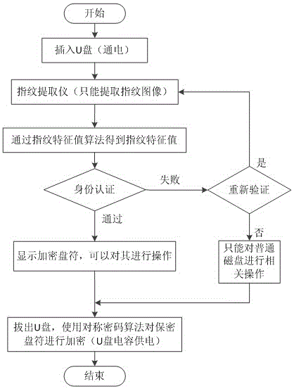 USB flash disk fingerprint authentication encryption method