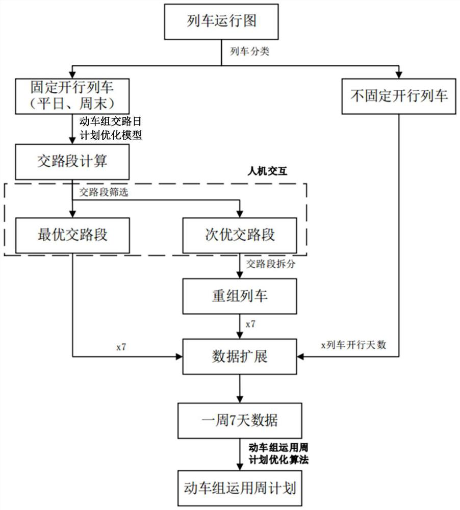 Motor train unit application plan compilation method considering intra-weekly fluctuation of train operation scheme