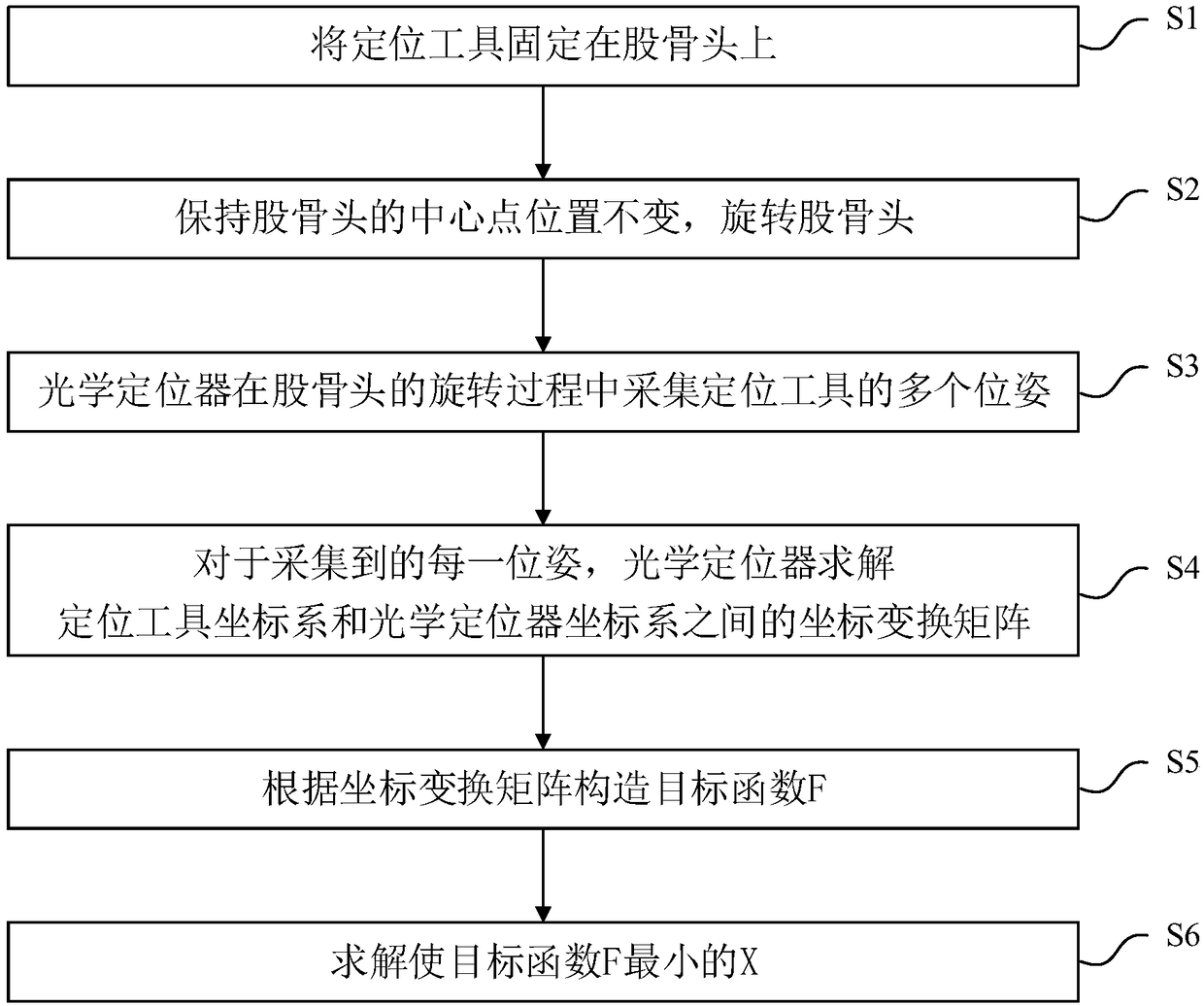 Method and system for locating center point of femoral head