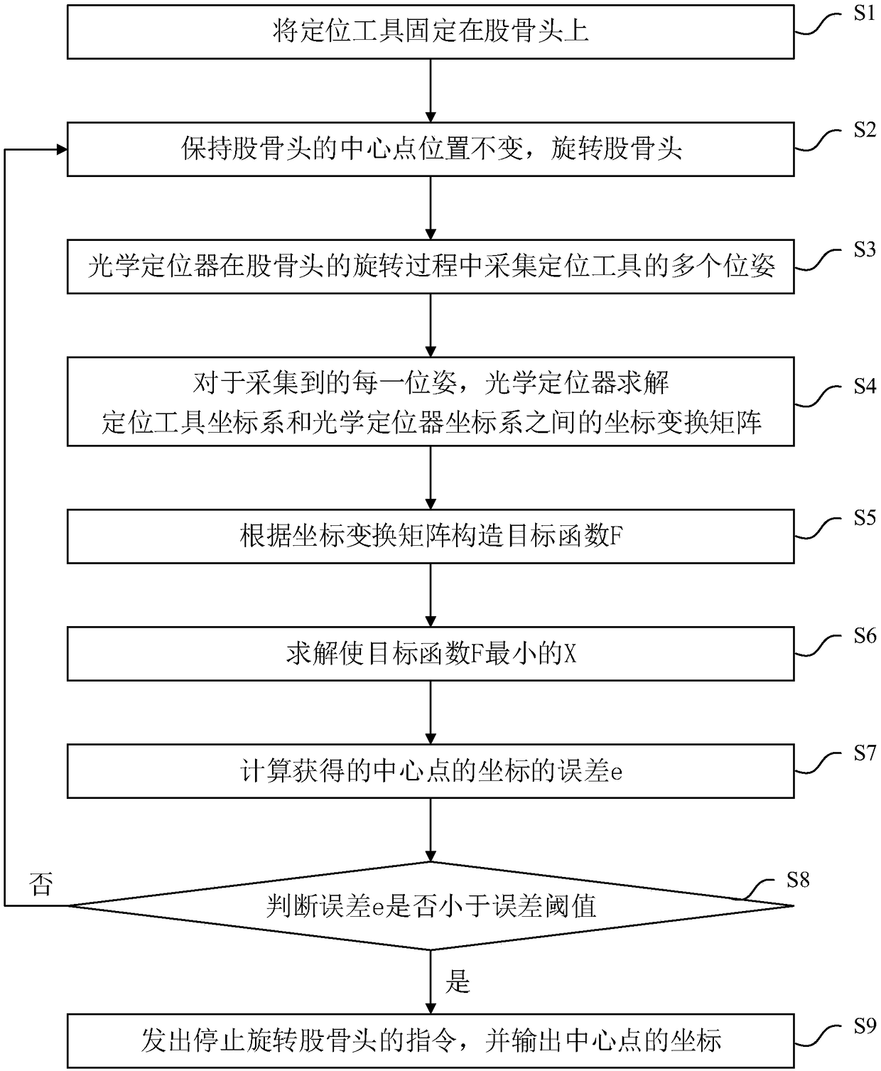 Method and system for locating center point of femoral head