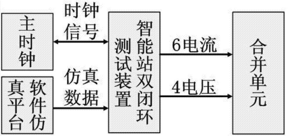 Double-closed-loop testing device for intelligent substation and control method thereof