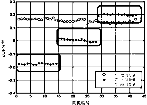 Wind power plant marker post draught fan selection method based on principal component analysis