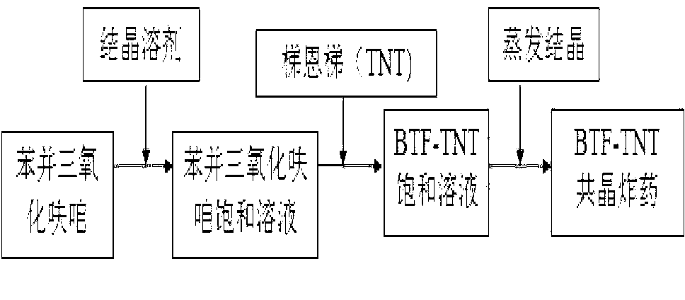 Preparation method of benzotrifuroxan (BTF) and trinitrotoluene (TNT) cocrystallized explosive