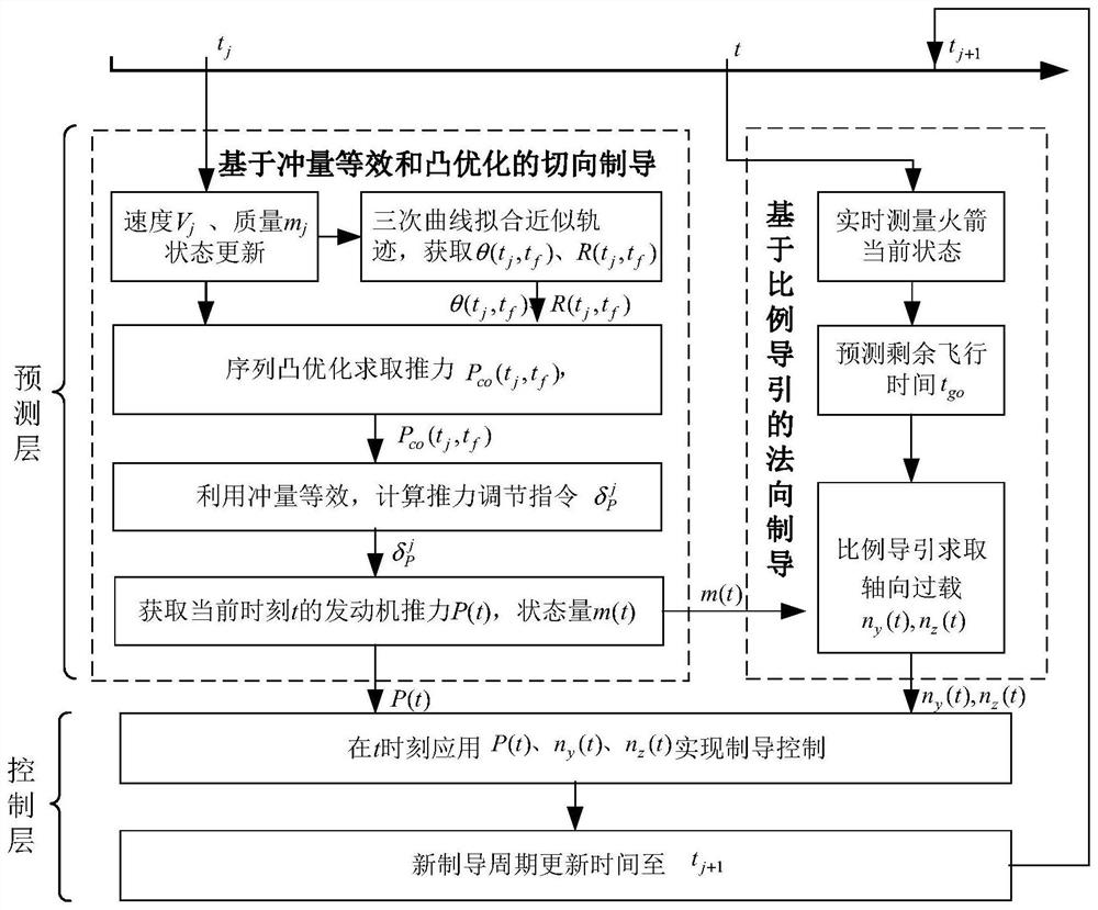 Rocket vertical landing guidance method considering thrust discontinuous instant adjustable