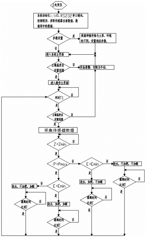 A system and method for automatic fertilization and water supply control