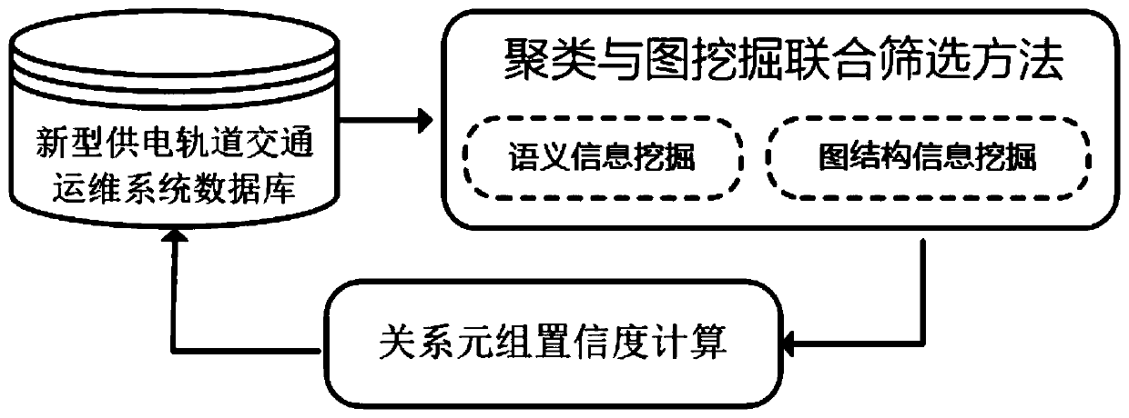 Database completion method of novel power supply rail transit operation and maintenance system