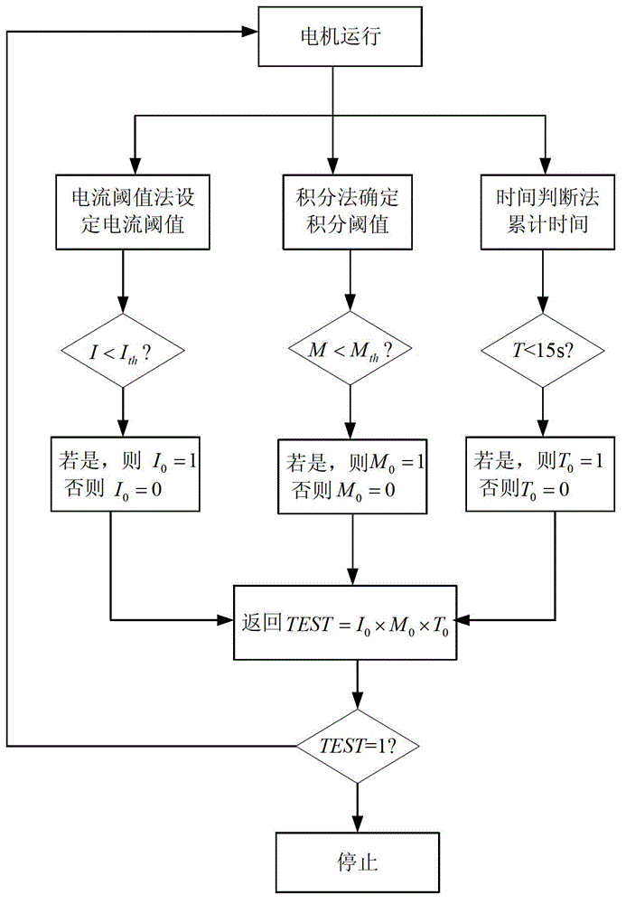 Safe and reliable anti-clamping method