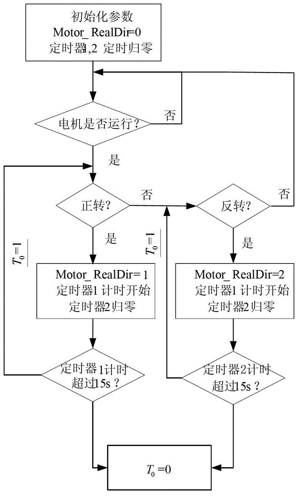 Safe and reliable anti-clamping method