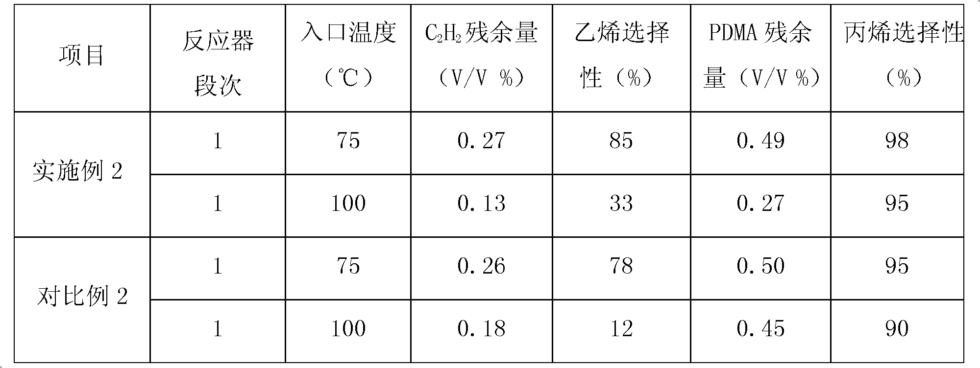 Selective hydrogenation method for C2 fraction