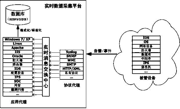 Method and system for realizing data acquisition platform based on big data