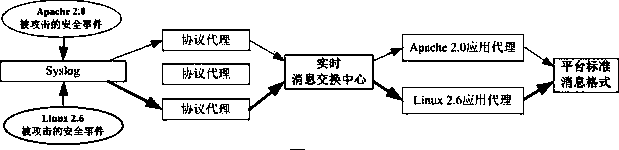 Method and system for realizing data acquisition platform based on big data