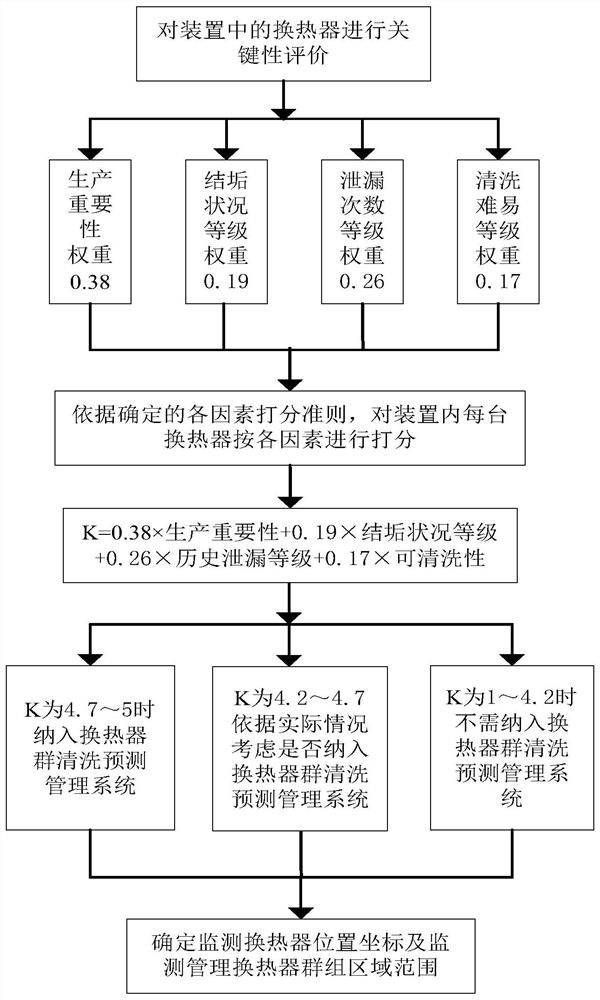 Monitoring and cleaning early warning method of heat exchanger group operating condition based on dynamic envelope method