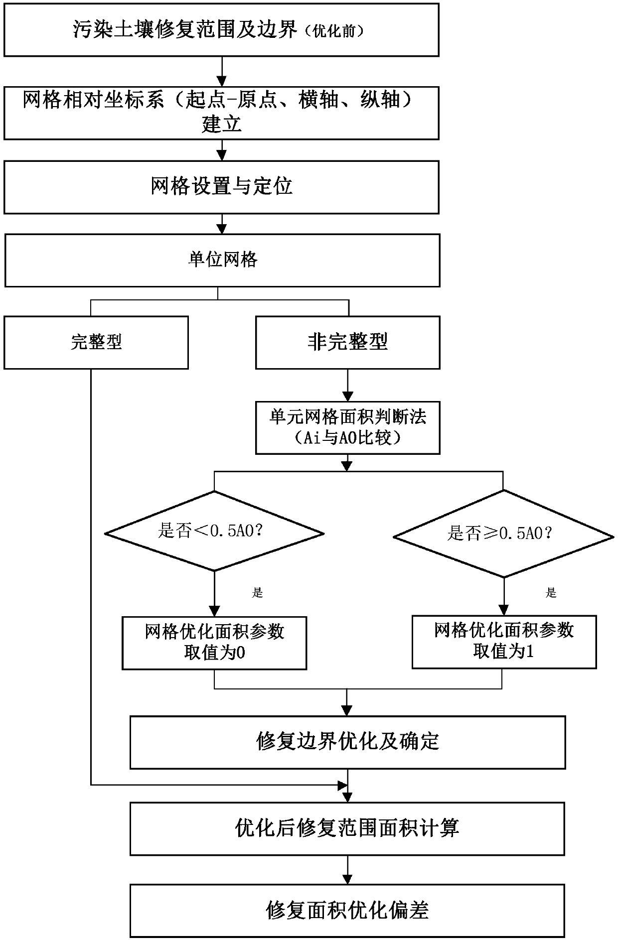 An optimization method for the scope and boundary of contaminated soil remediation