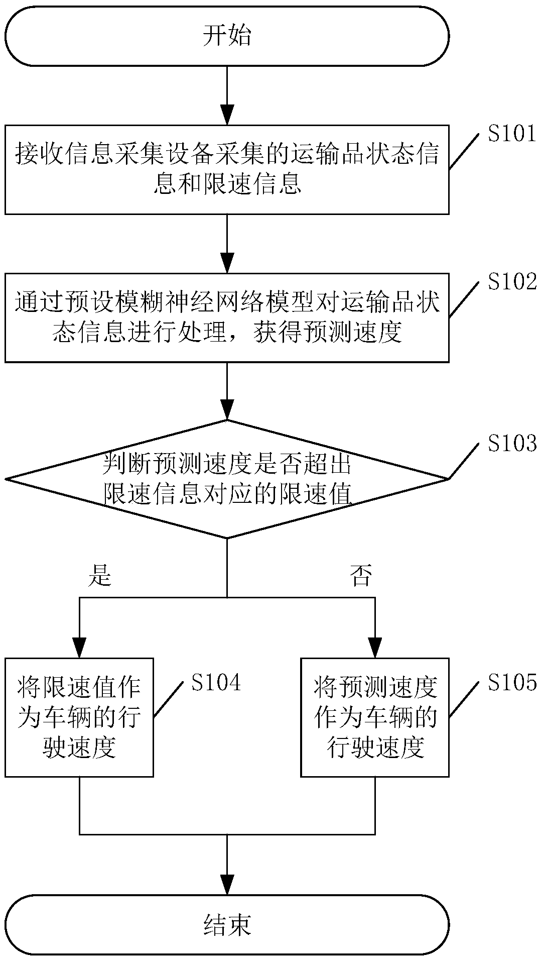 Vehicle speed control method and related device thereof