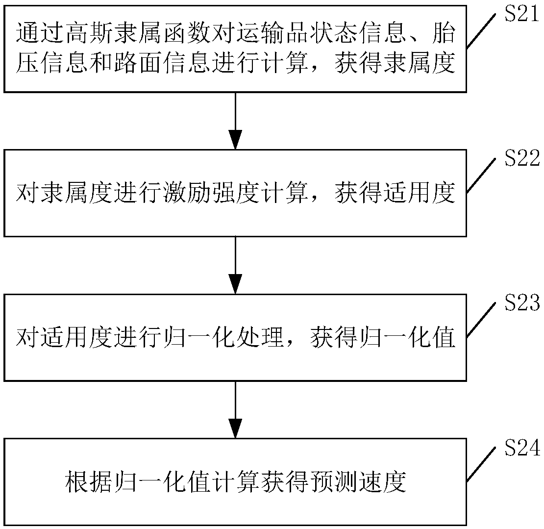 Vehicle speed control method and related device thereof